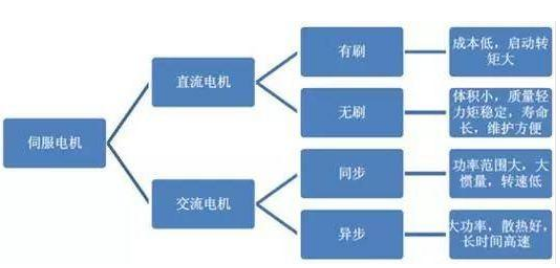 机器人伺服电机市场可观 预计有47亿市场待挖掘